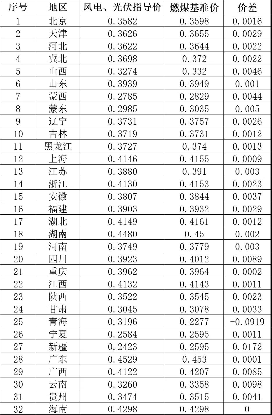 2021年各省（區市）新建光伏發電風電項目指導價.jpg